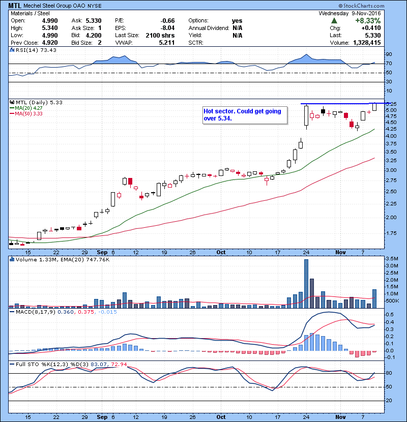 MTL Hot sector. Could get going over 5.34.