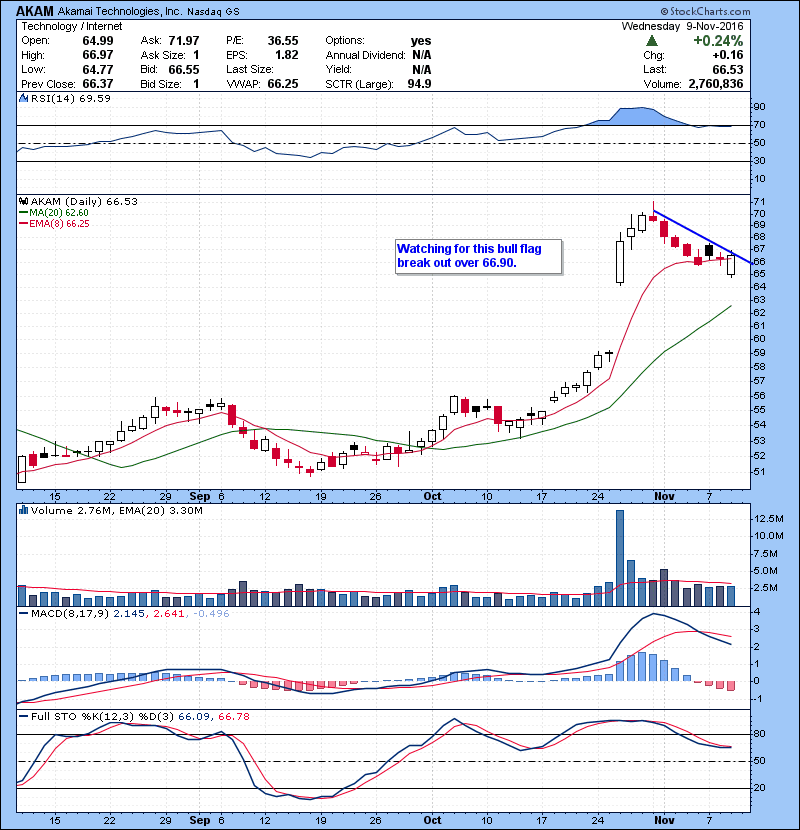 AKAM Watching for this bull flag break out over 66.90.