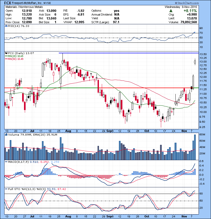 FCX Another move 13.50/14 , will be watching for a quick short. 