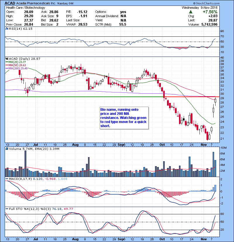 ACAD Bio name, running onto price and 200 MA resistance. Watching green to red type move for a quick short. 
