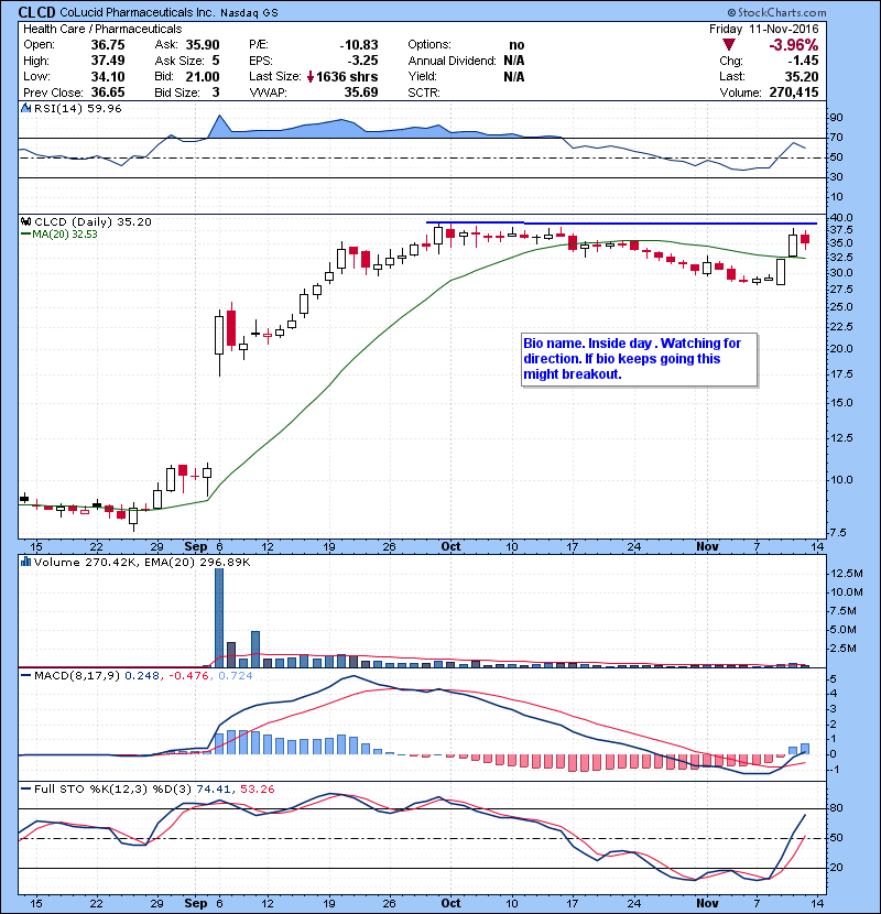 CLCD Bio name. Inside day . Watching for direction. If bio keeps going this might breakout. 