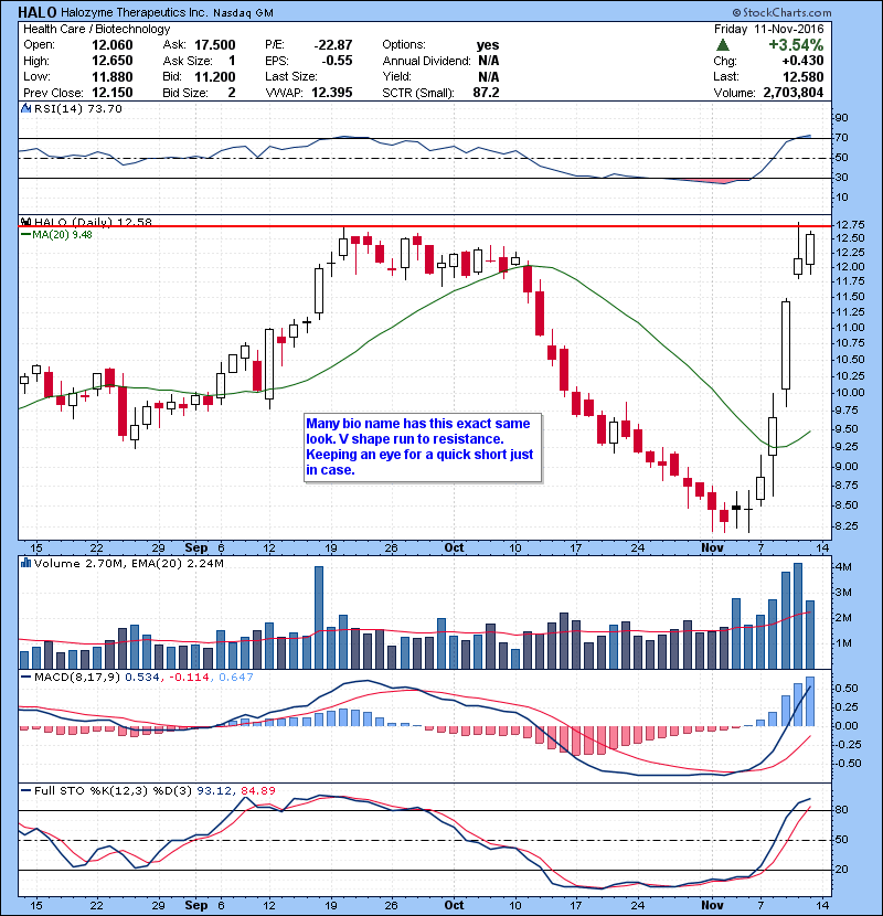 HALO Many bio name has this exact same look. V shape run to resistance. Keeping an eye for a quick short just in case. 