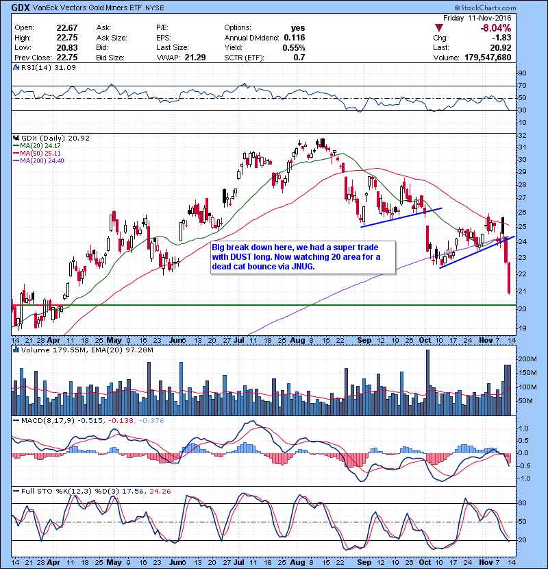 GDX Big break down here, we had a super trade with DUST long. Now watching 20 area for a dead cat bounce via JNUG. 