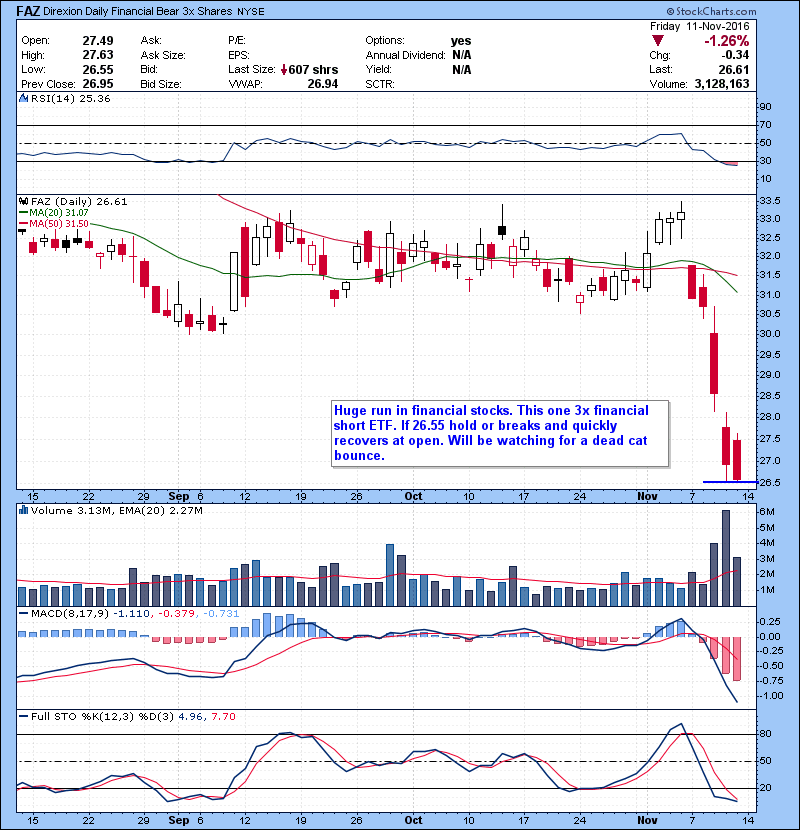 FAZ Huge run in financial stocks. This one 3x financial short ETF. If 26.55 hold or breaks and quickly recovers at open. Will be watching for a dead cat bounce. 