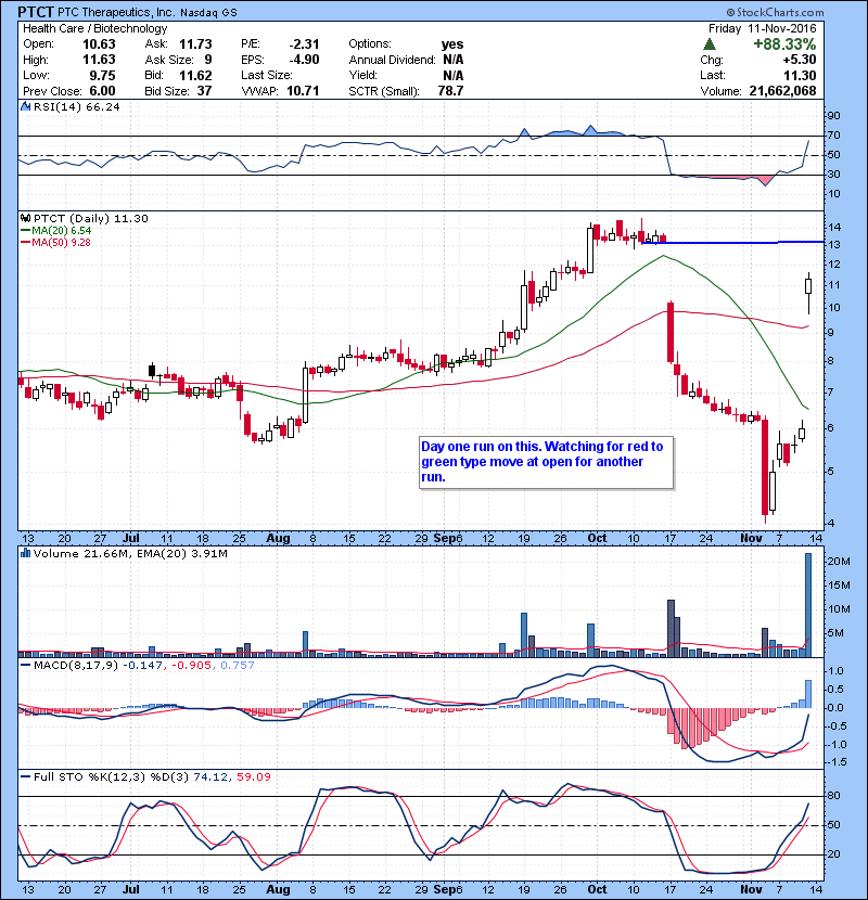 PTCT Day one run on this. Watching for red to green type move at open for another run. 