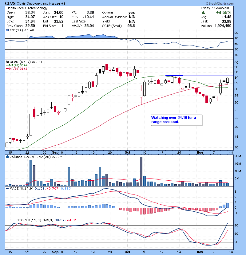 CLVS Watching over 34.10 for a range breakout.