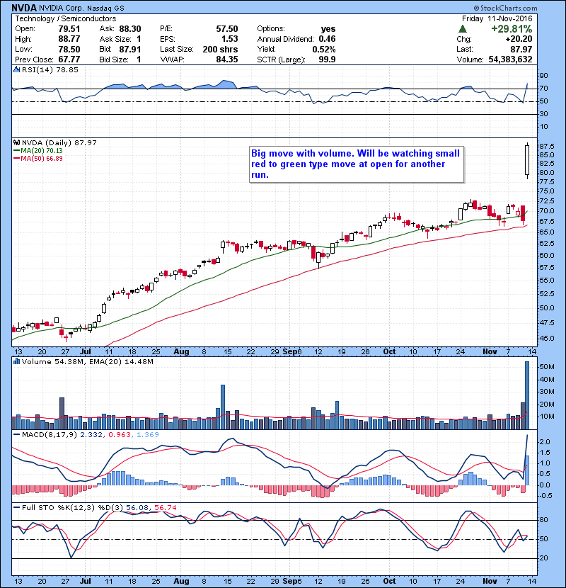 NVDA Big move with volume. Will be watching small red to green type move at open for another run.