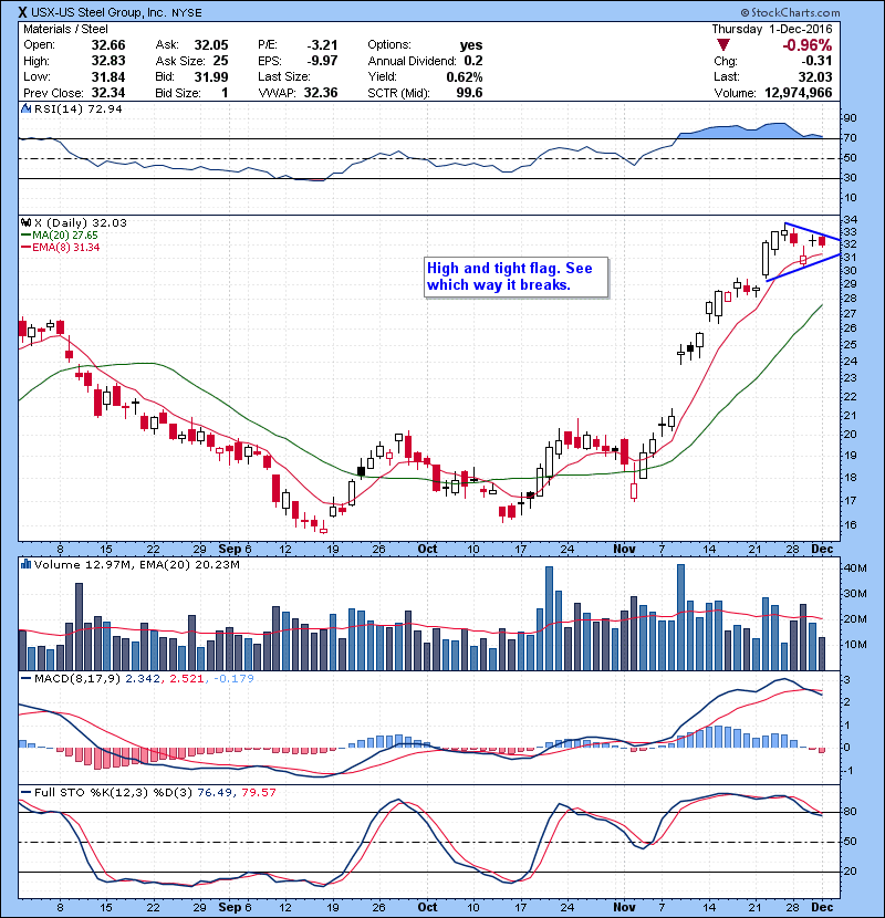 X High and tight flag. See which way it breaks. 