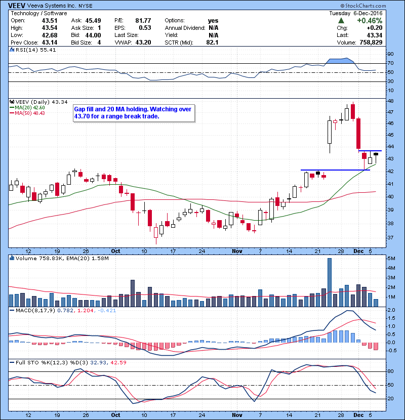 VEEV Gap fill and 20 MA holding. Watching over 43.70 for a range break trade.