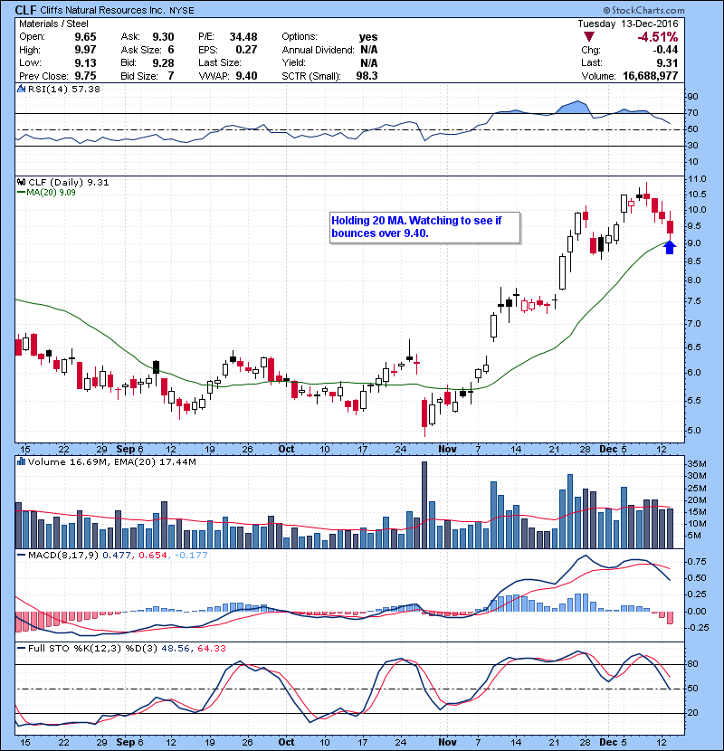 CLF Holding 20 MA. Watching to see if bounces over 9.40.