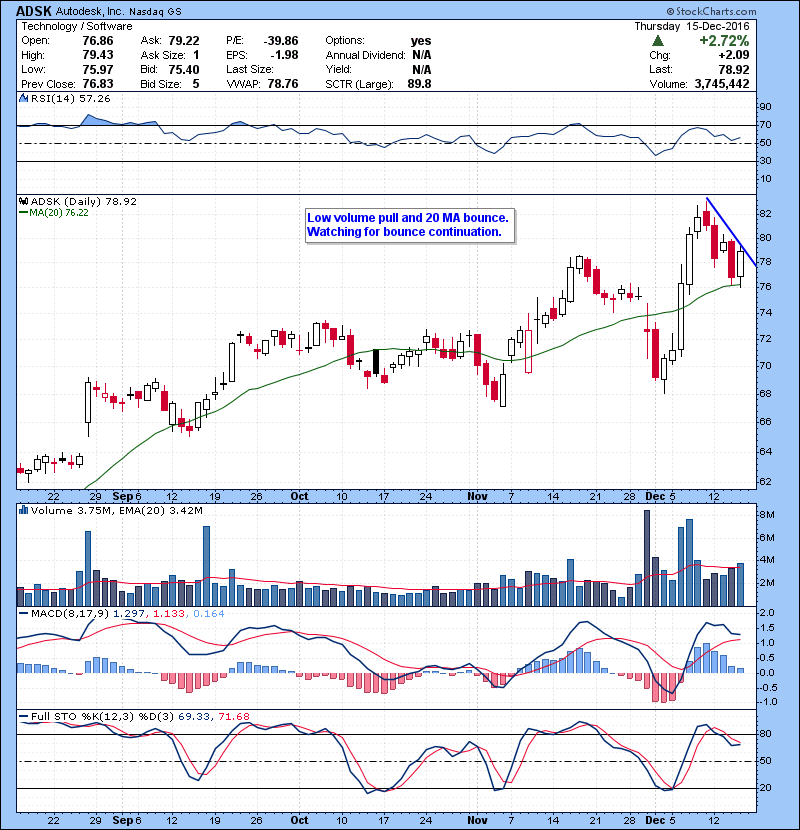 ADSK Low volume pull and 20 MA bounce. Watching for bounce continuation.