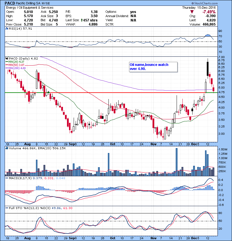 PACD Oil name,bounce watch over 4.90.