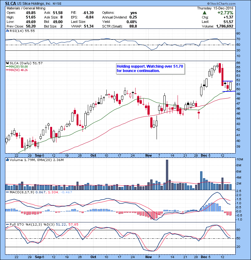 SLCA Holding support. Watching over 51.70 for bounce continuation.