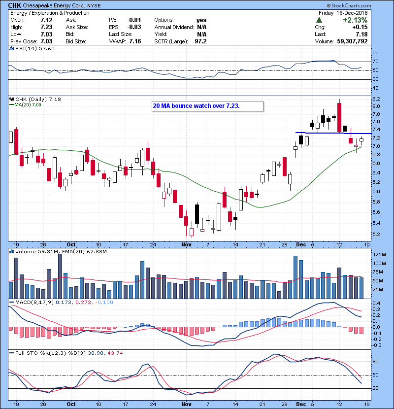 CHK 20 MA bounce watch over 7.23.
