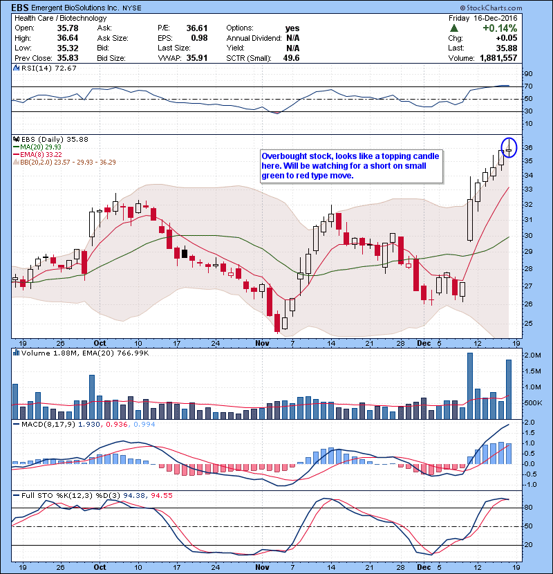 EBS Overbought stock, looks like a topping candle here. Will be watching for a short on small green to red type move.