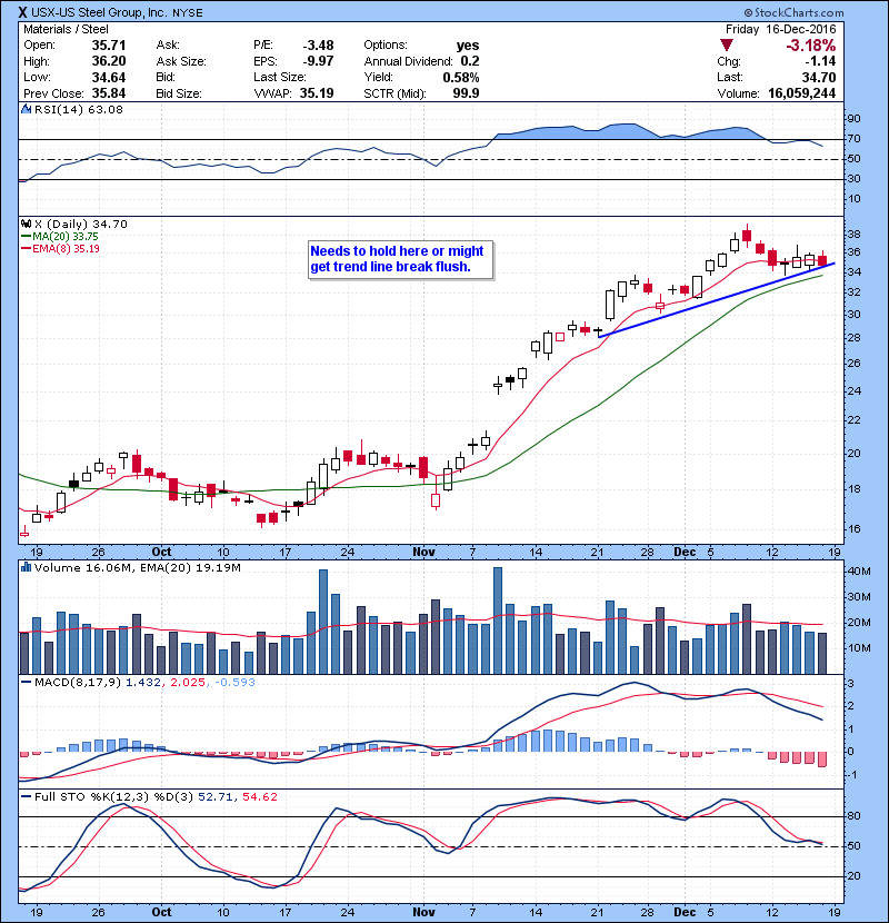 X Needs to hold here or might get trend line break flush.