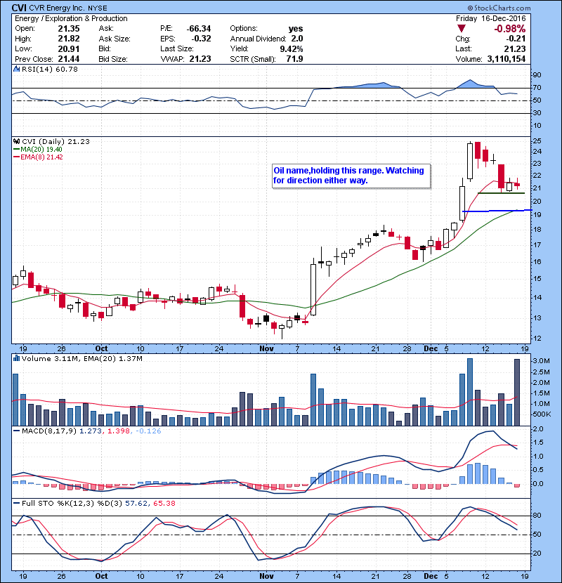 CVI Oil name,holding this range. Watching for direction either way.