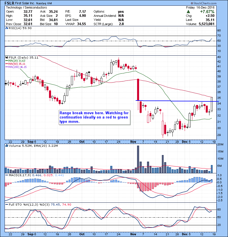 FSLR Solar name,range break move here. Watching for continuation ideally on a red to green type move.