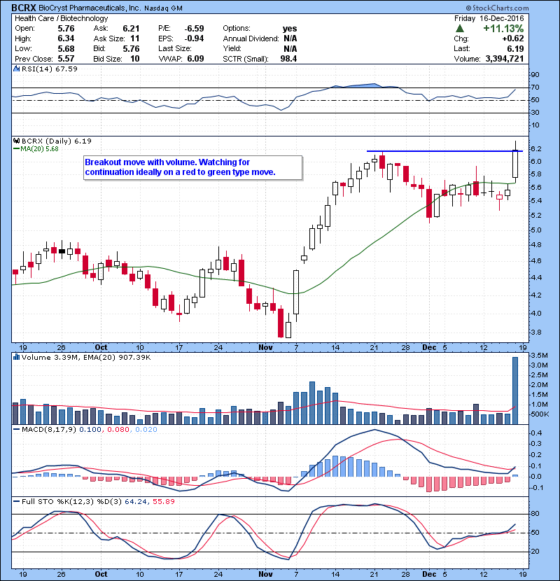 BCRX Breakout move with volume. Watching for continuation ideally on a red to green type move.