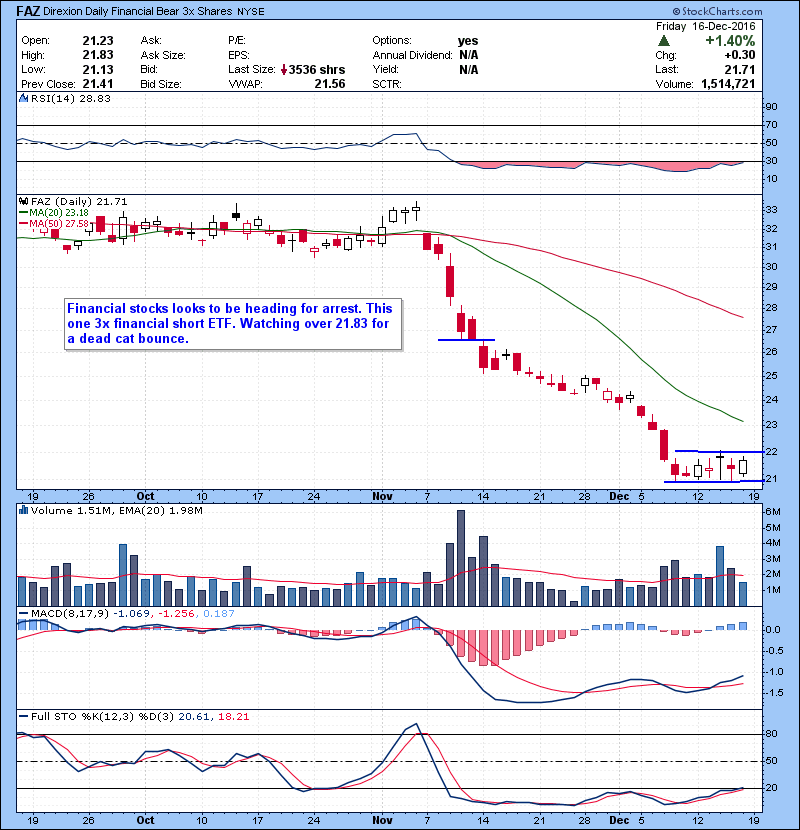 FAZ Financial stocks looks to be heading for arrest. This one 3x financial short ETF. Watching over 21.83 for a dead cat bounce.