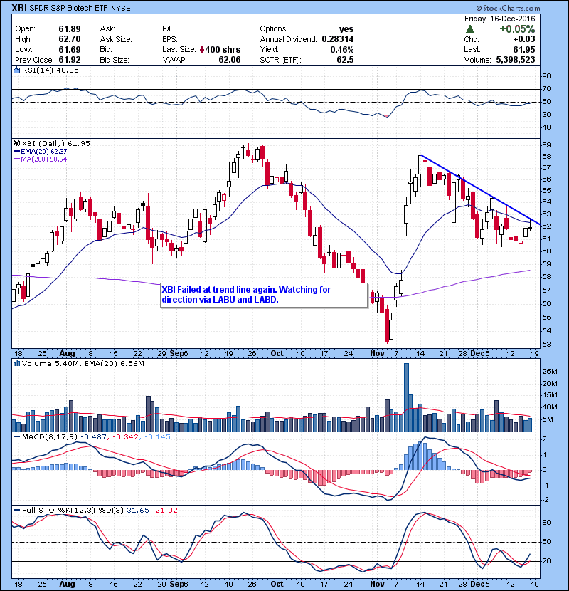 XBI Failed at trend line again. Watching for direction via LABU and LABD.