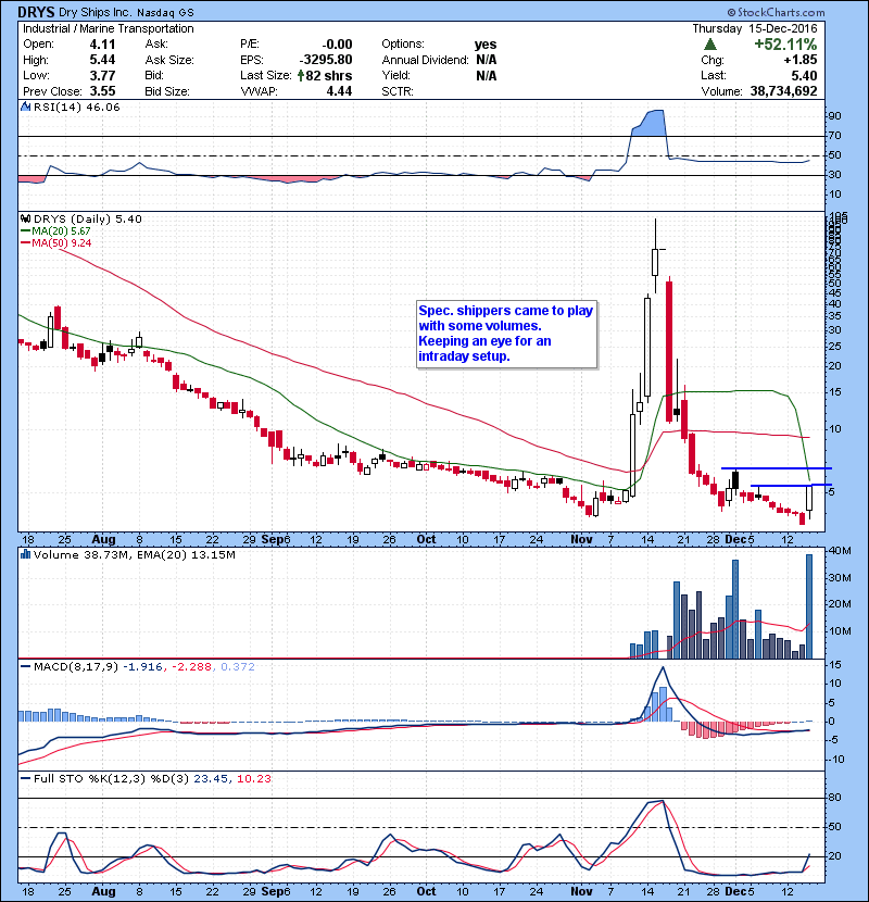 DRYS Spec. shippers came to play with some volumes. Keeping an eye for an intraday setup.