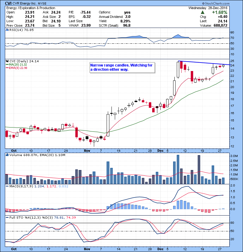 CVI Narrow range candles. Watching for a direction either way.