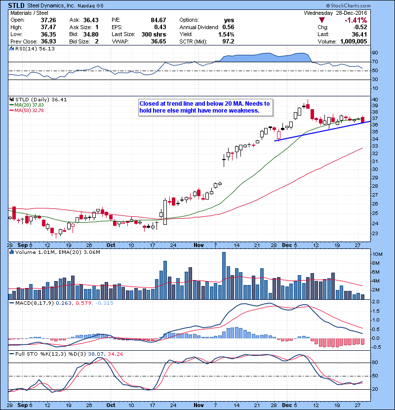 STLD Closed at trend line and below 20 MA. Needs to hold here else might have more weakness.