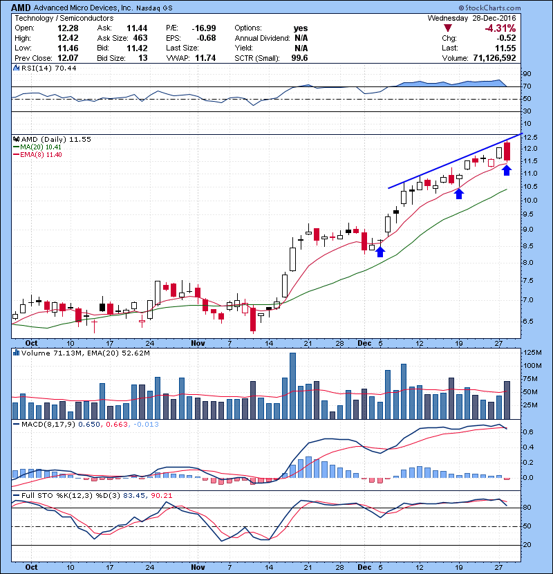 Needs to hold this channel over 8 day moving average else might have more weakness.