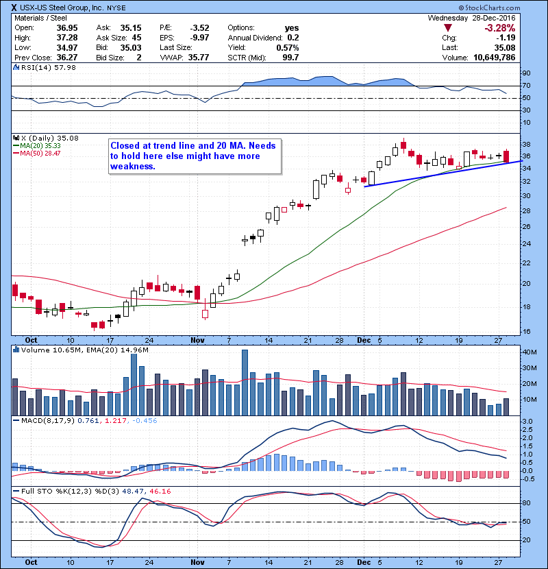 X Closed at trend line and 20 MA. Needs to hold here else might have more weakness.