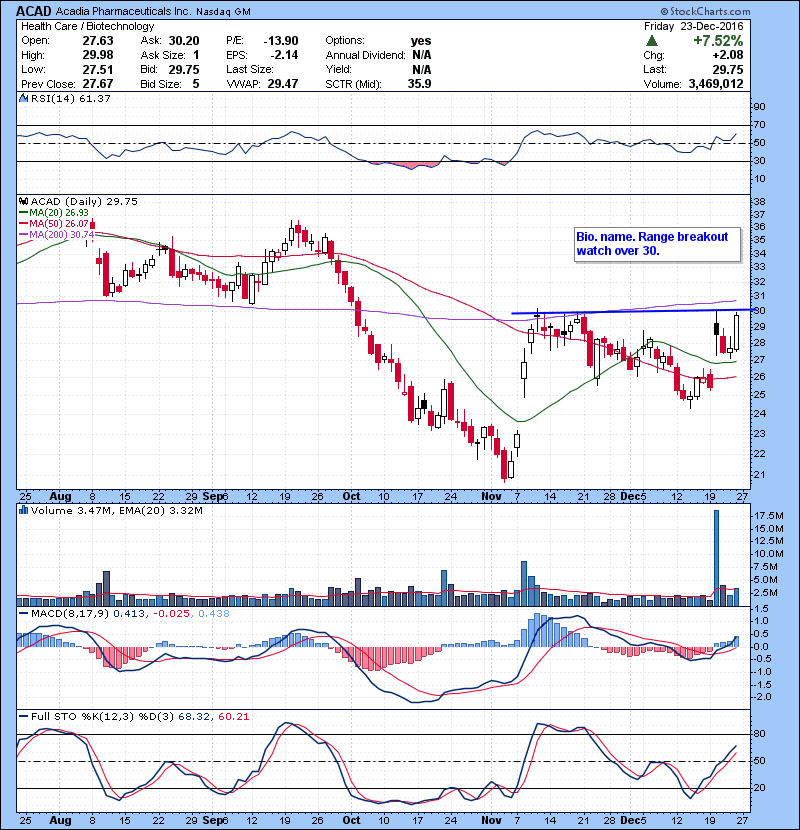 ACAD Bio. name. Range breakout watch over 30.