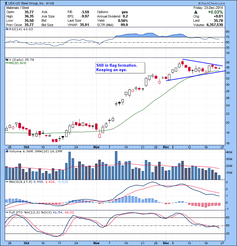X Still in flag formation. Keeping an eye.