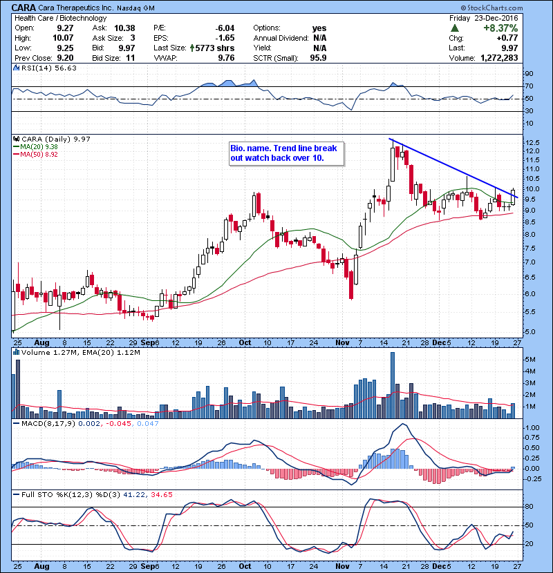 CARA Bio. name. Trend line break out watch back over 10.