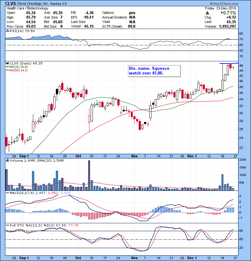 CLVS Bio. name. Squeeze watch over 45.80.