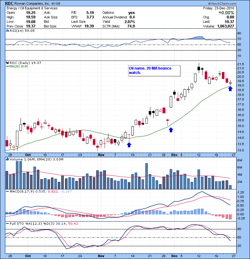 RDC Oil name. 20 MA bounce watch.
