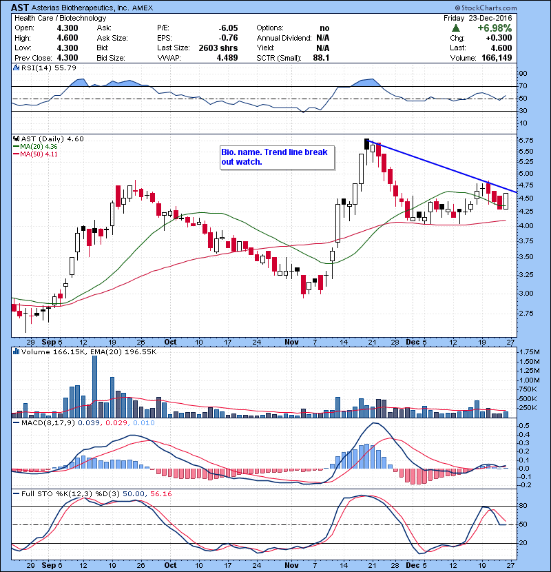 AST Bio. name. Trend line break out watch.