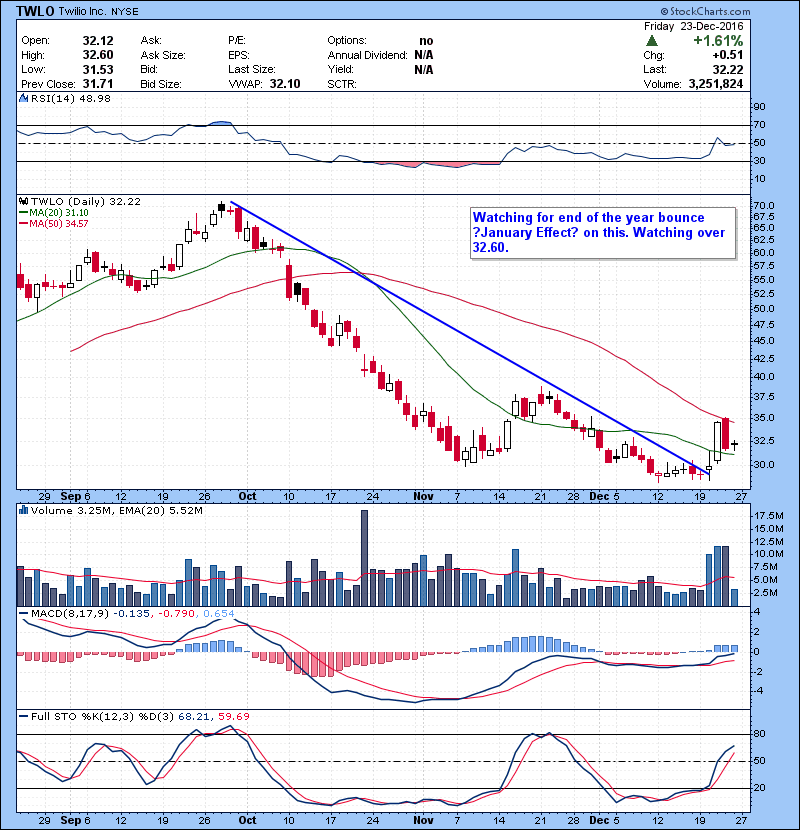 TWLO Watching for end of the year bounce “January Effect” on this. Watching over 32.60.