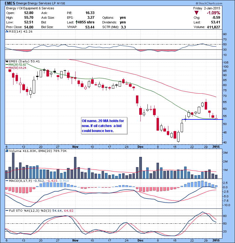 EMES Oil name. 20 MA holds for now. If oil catches a bid could bounce here.