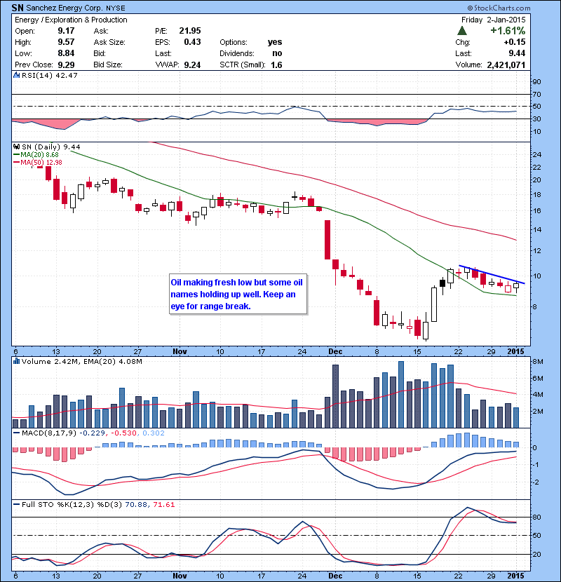 SN Oil making fresh low but some oil names holding up well. Keep an eye for range break.