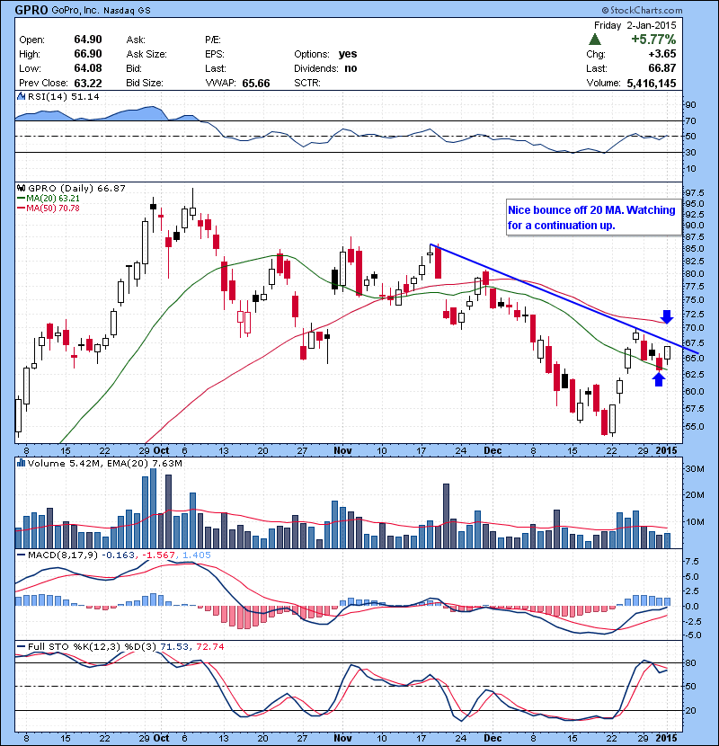 GPRO Nice bounce off 20 MA. Watching for a continuation up.