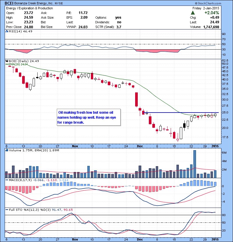 BCEI Oil making fresh low but some oil names holding up well. Keep an eye for range break.