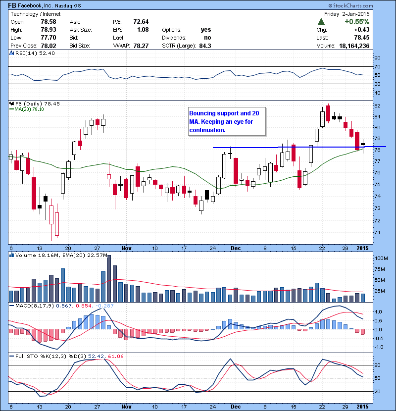 FB Bouncing support and 20 MA. Keeping an eye for continuation.