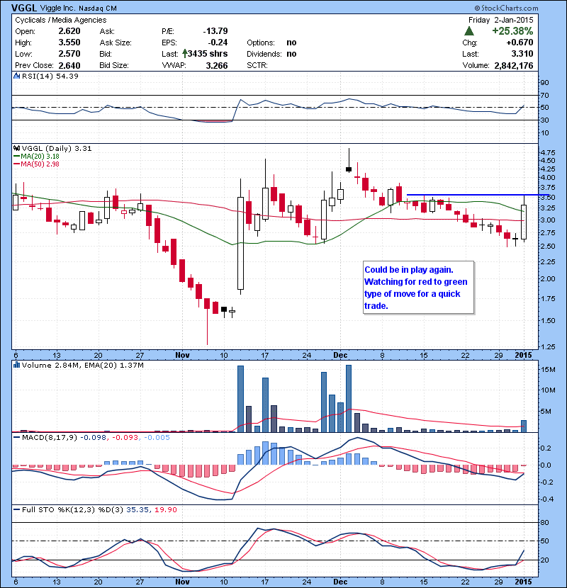 VGGL Could be in play again. Watching for red to green type of move for a quick trade.