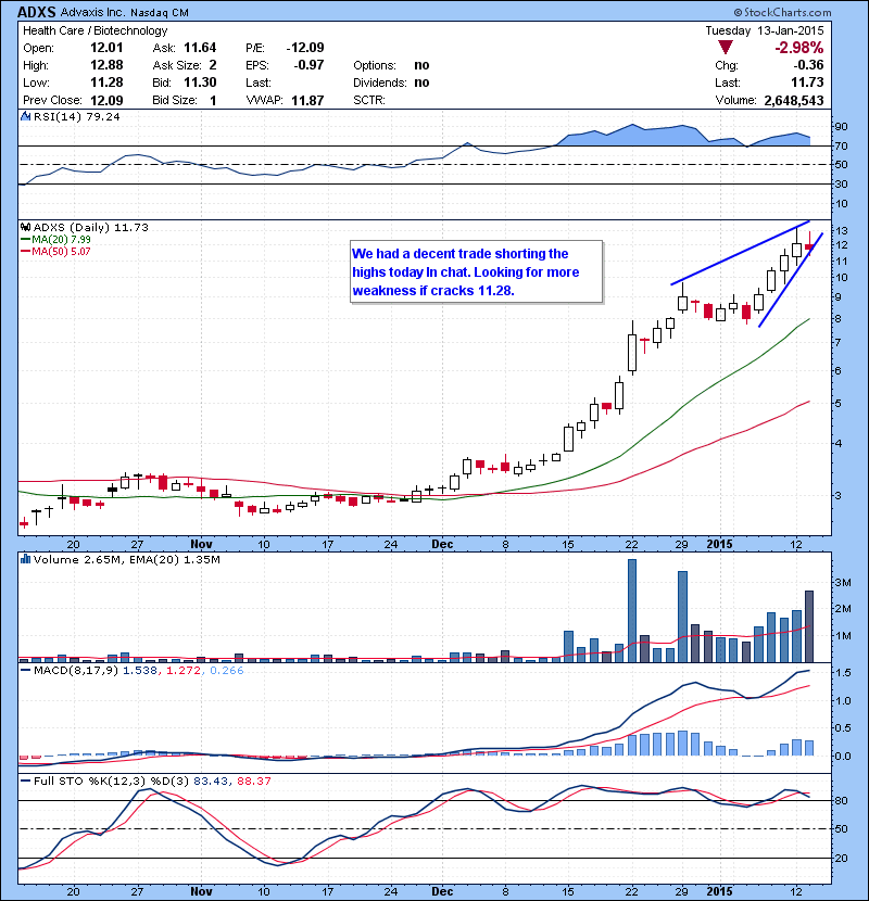 ADXS We had a decent trade shorting the highs today In chat. Looking for more weakness if cracks 11.28.