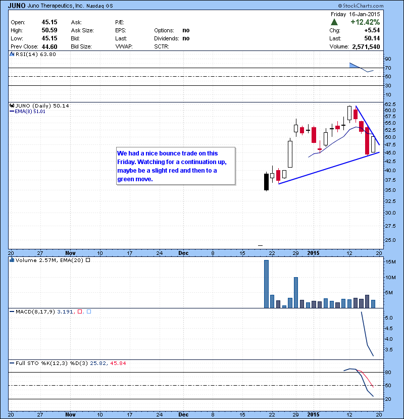 JUNO We had a nice bounce trade on this  Friday. Watching for a continuation up, maybe be a slight red and then to a  green move.
