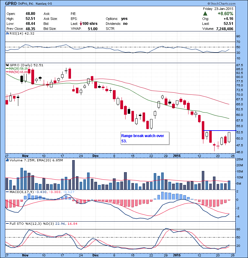 GPRO Range break watch over 53.