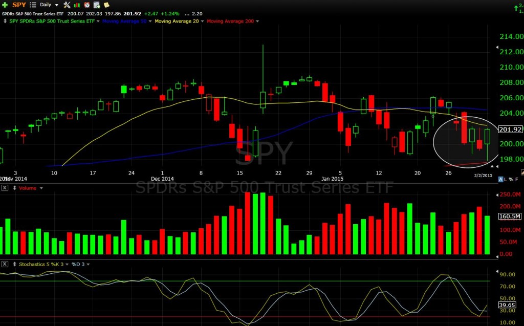 SPY 2-2-15