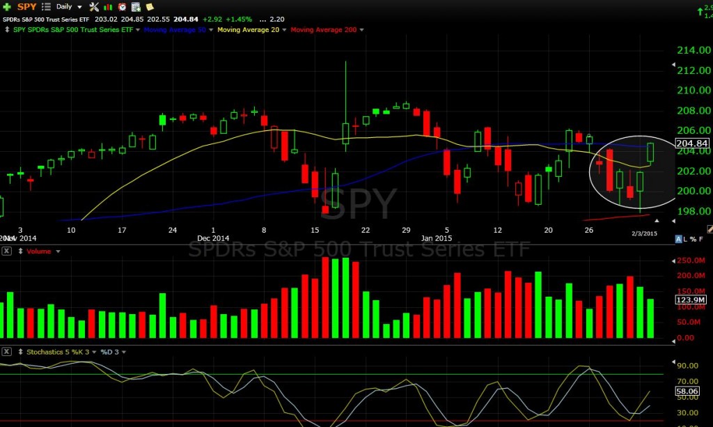 SPY 2-3-15