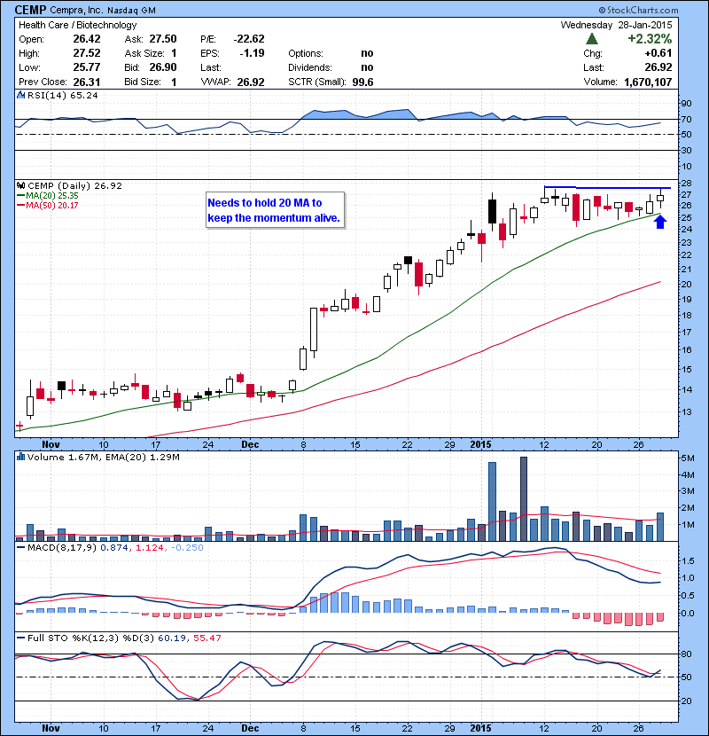 CEMP Needs to hold 20 MA to keep the momentum alive.