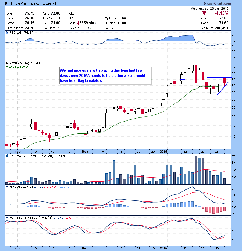 KITE We had nice gains with playing this long last few days , now 20 MA needs to hold otherwise it might have bear flag breakdown.